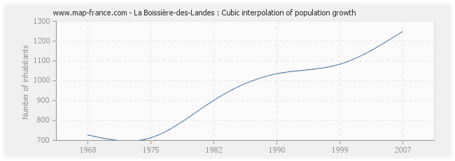La Boissière-des-Landes : Cubic interpolation of population growth
